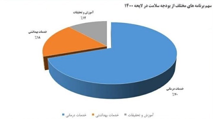 طب سنتی , لایحه بودجه 1400 , بهداشت و درمان , 