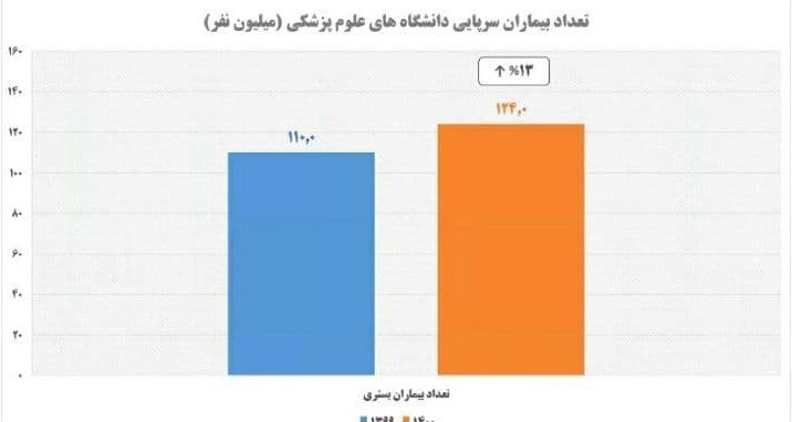 طب سنتی , لایحه بودجه 1400 , بهداشت و درمان , 