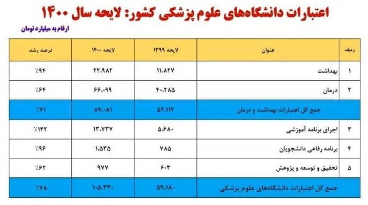 کرونا , وزارت بهداشت , طرح تحول نظام سلامت , بهداشت و درمان , 