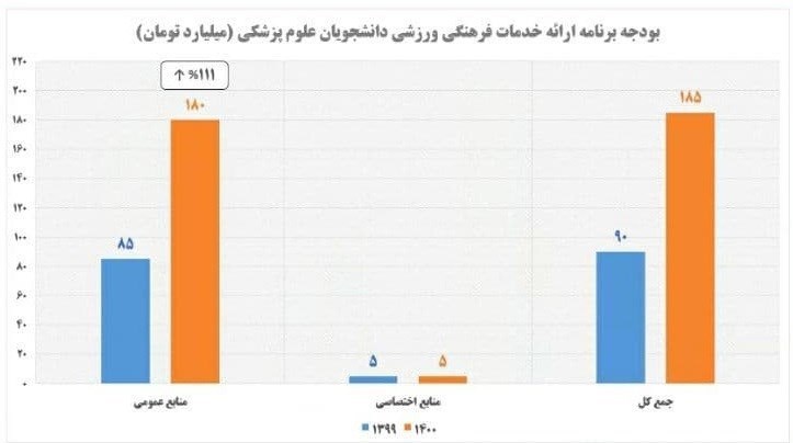 طب سنتی , لایحه بودجه 1400 , بهداشت و درمان , 