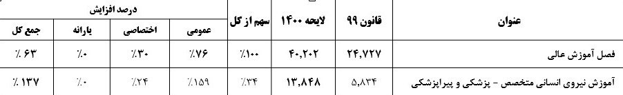 طب سنتی , لایحه بودجه 1400 , بهداشت و درمان , 