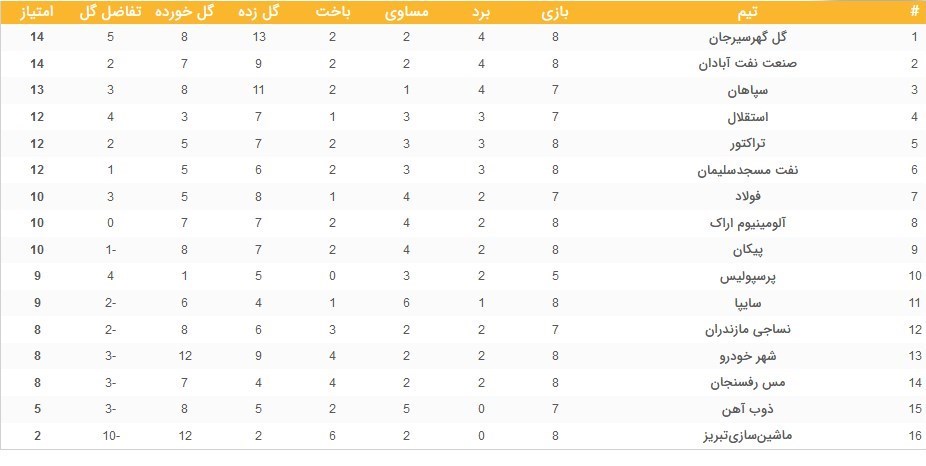 لیگ برتر فوتبال , تیم فوتبال نساجی مازندران , تیم فوتبال پرسپولیس , تیم فوتبال نفت مسجدسلیمان , تیم فوتبال ماشینسازی تبریز ,