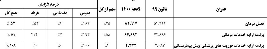 کرونا , وزارت بهداشت , طرح تحول نظام سلامت , بهداشت و درمان , 