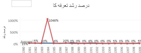 پزشک خانواده , بهداشت و درمان , وزارت بهداشت , 