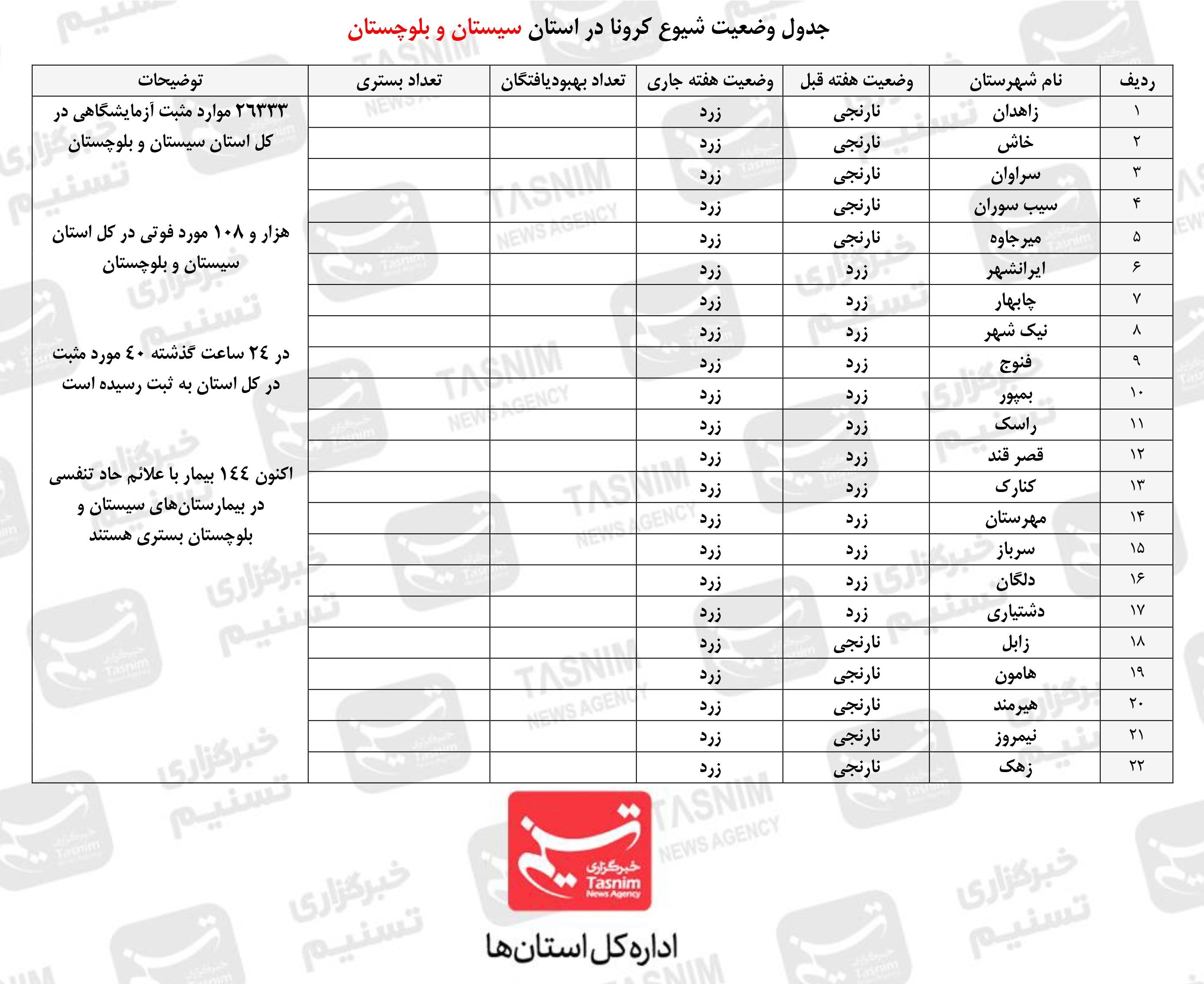 استان سیستان و بلوچستان , کرونا ,
