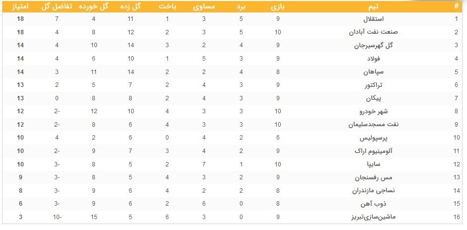 تیم فوتبال استقلال , لیگ برتر فوتبال , 