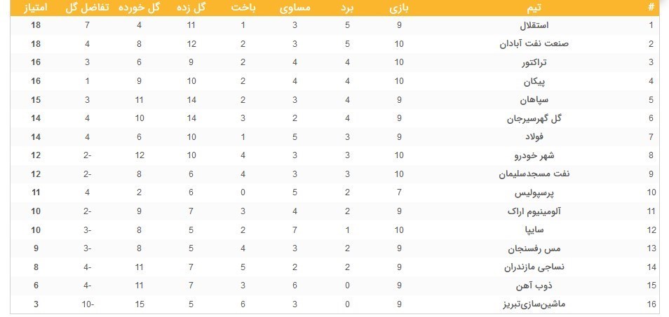 تیم فوتبال پرسپولیس , تیم فوتبال تراکتور تبریز , تیم فوتبال پیکان تهران , تیم فوتبال سپاهان اصفهان , لیگ برتر فوتبال , 