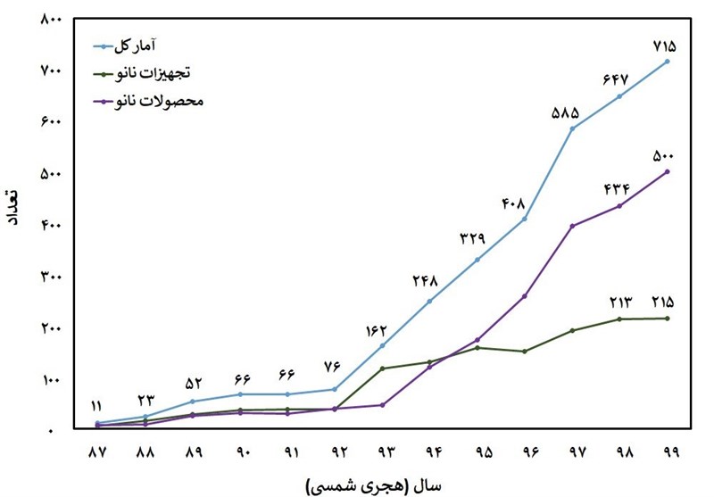 علم و تکنولوژی , فناوری نانو , پژوهشگاه هوافضای ایران , سلول‌های بنیادی , 