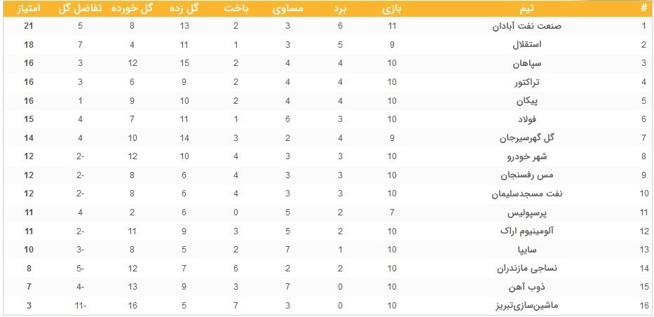 تیم فوتبال صنعت نفت آبادان , لیگ برتر فوتبال , تیم فوتبال نساجی مازندران , تیم فوتبال ذوب‌آهن اصفهان , 