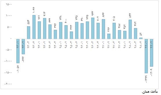 وزارت کار , نرخ بیکاری ایران , 