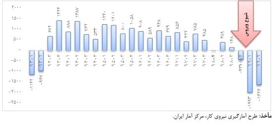 وزارت کار , نرخ بیکاری ایران , 