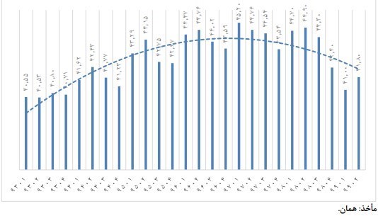 وزارت کار , نرخ بیکاری ایران , 