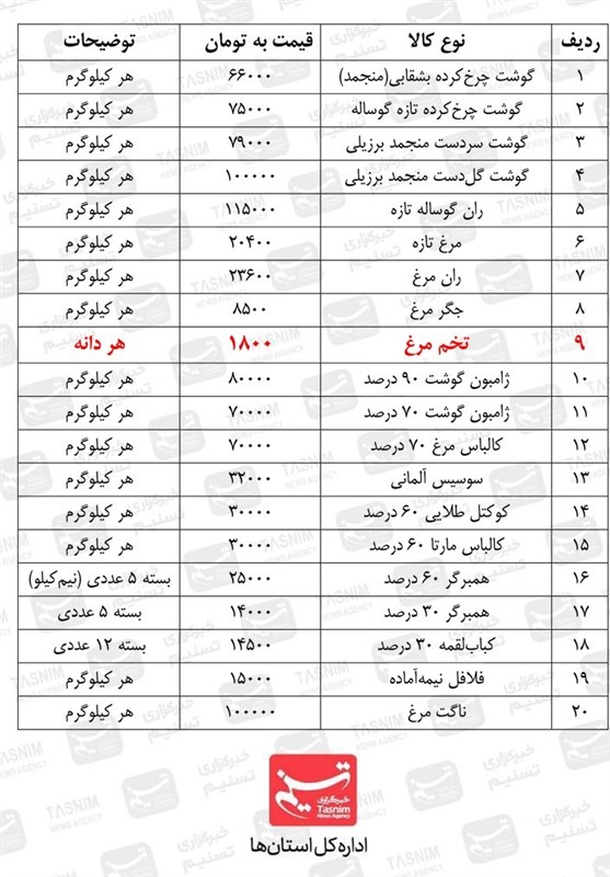 بازار , قیمت کالاهای اساسی , قیمت تخم مرغ , استانداری قزوین , شورای اسلامی استان قزوین , 