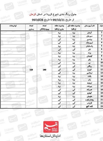 کرونا , استان کرمان ,