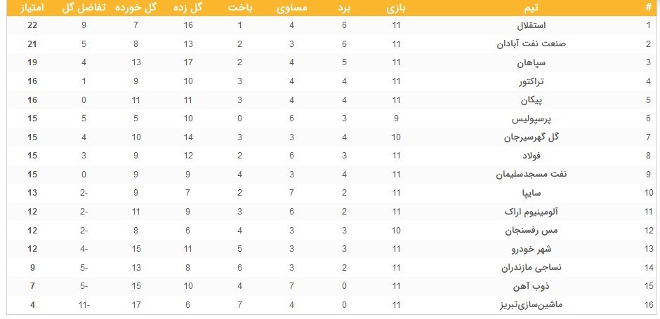 تیم فوتبال پرسپولیس , تیم فوتبال استقلال , لیگ برتر فوتبال ,