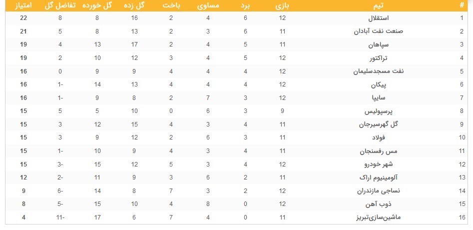 لیگ برتر فوتبال , تیم فوتبال استقلال , تیم فوتبال تراکتور تبریز , تیم فوتبال سایپا , تیم فوتبال گل‌گهر سیرجان , 