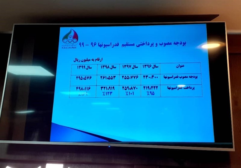 کمیته ملی المپیک ایران , 