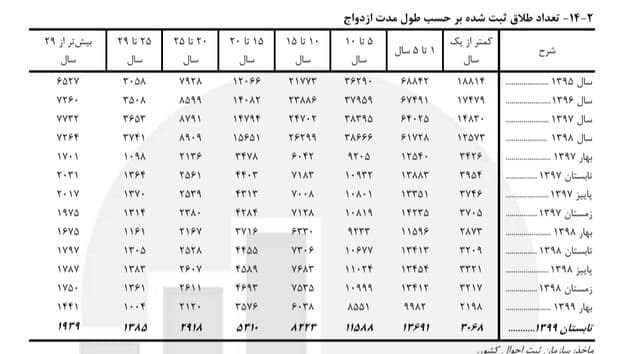طلاق , سازمان ثبت احوال کشور , 
