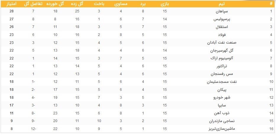 لیگ برتر فوتبال , تیم فوتبال پرسپولیس , تیم فوتبال مس رفسنجان , تیم فوتبال تراکتور تبریز , 