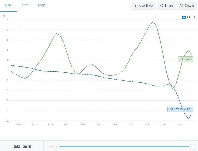 کاهش جمعیت , فرزندآوری , کشور ونزوئلا , کشور بحرین , 