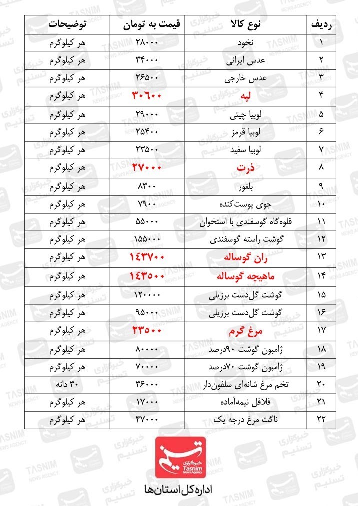 بازار , قیمت مرغ , قیمت گوشت , قیمت تخم مرغ , قیمت ارز ,