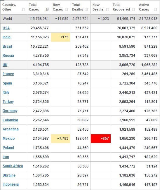کرونا , کشور برزیل ,