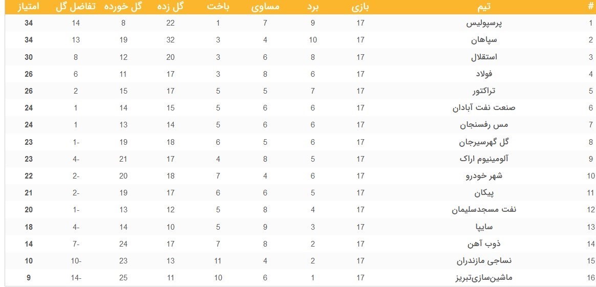لیگ برتر فوتبال , فوتبال , 