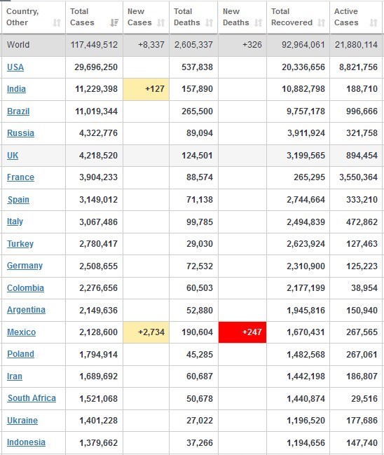 کرونا , کشور برزیل ,