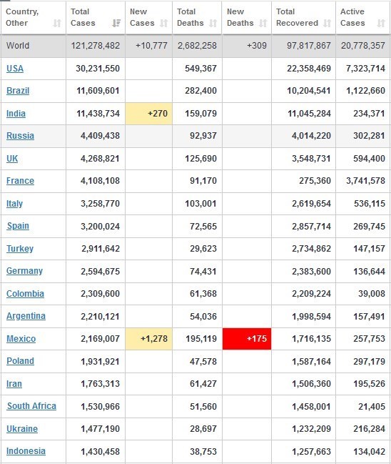 کرونا , کشور برزیل ,