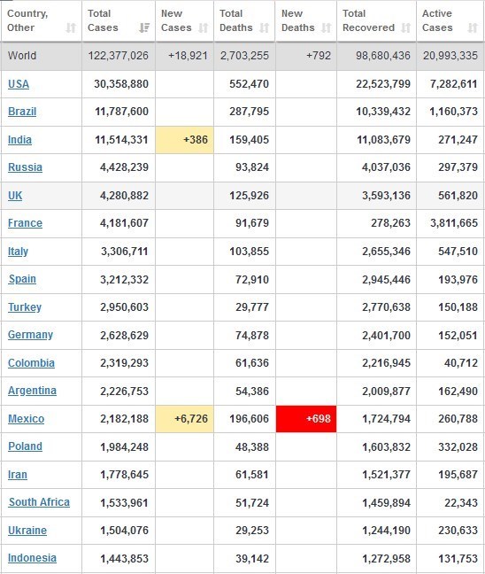 کرونا , کشور برزیل , 
