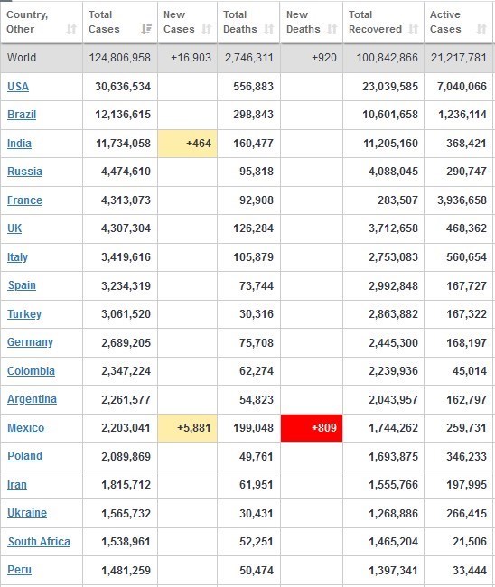 کرونا , کشور برزیل ,