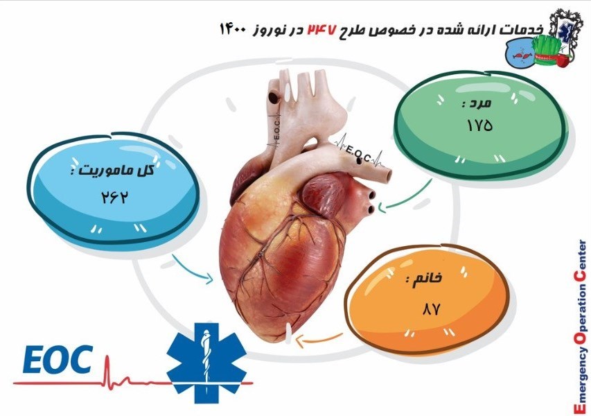 کرونا , بهداشت و درمان , اورژانس , 