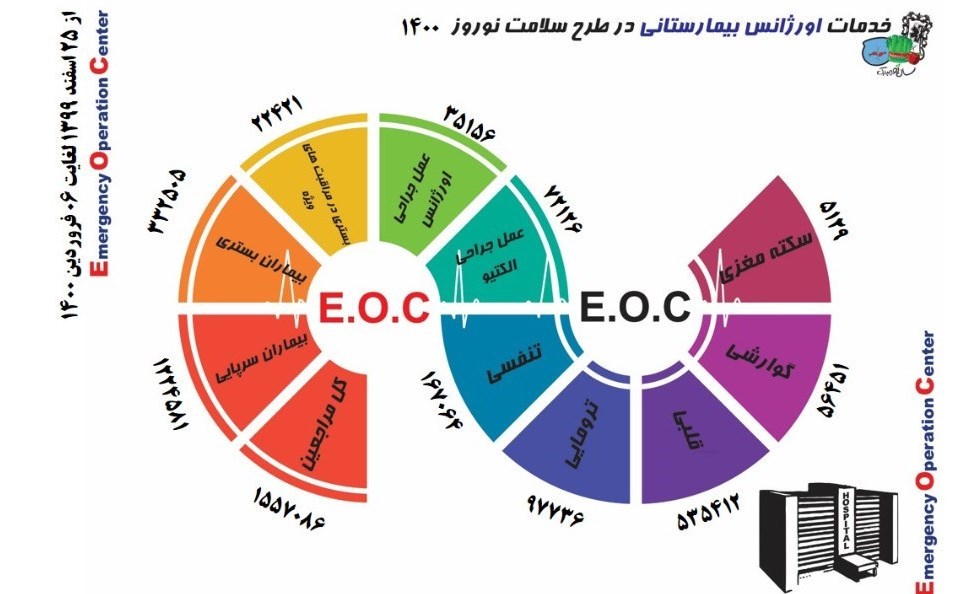 کرونا , بهداشت و درمان , اورژانس , 