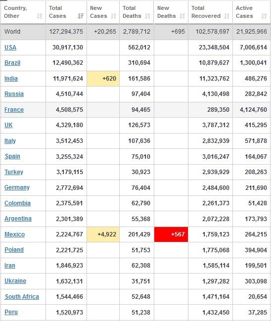 کرونا , کشور برزیل , 