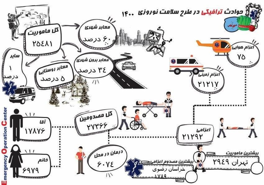 کرونا , بهداشت و درمان , سفرهای نوروزی , عید نوروز ,