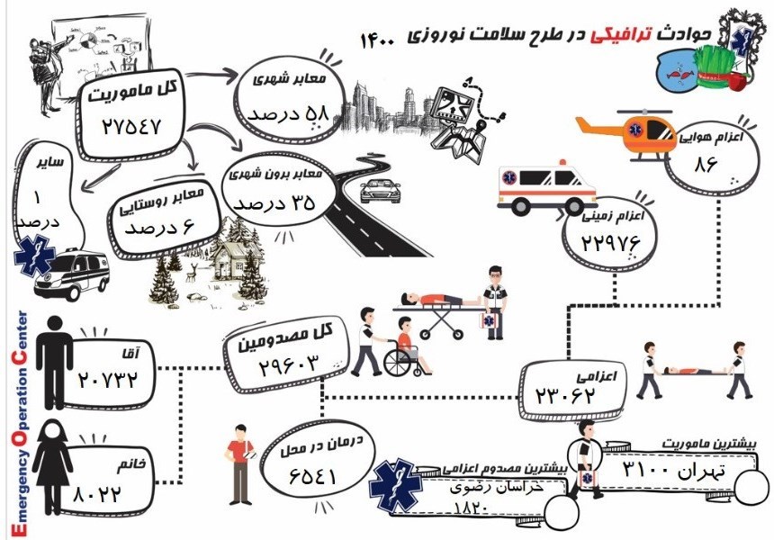 کرونا , وزارت بهداشت , بهداشت و درمان , پروتکل های بهداشتی , اورژانس , 