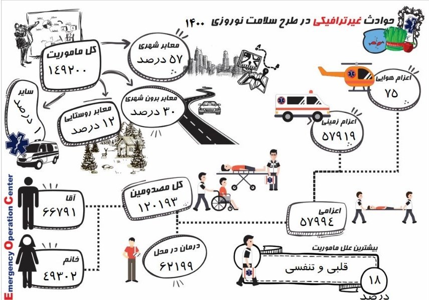 کرونا , وزارت بهداشت , بهداشت و درمان , پروتکل های بهداشتی , اورژانس , 