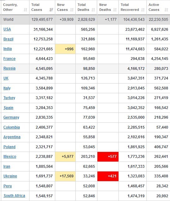 کرونا , کشور برزیل , 