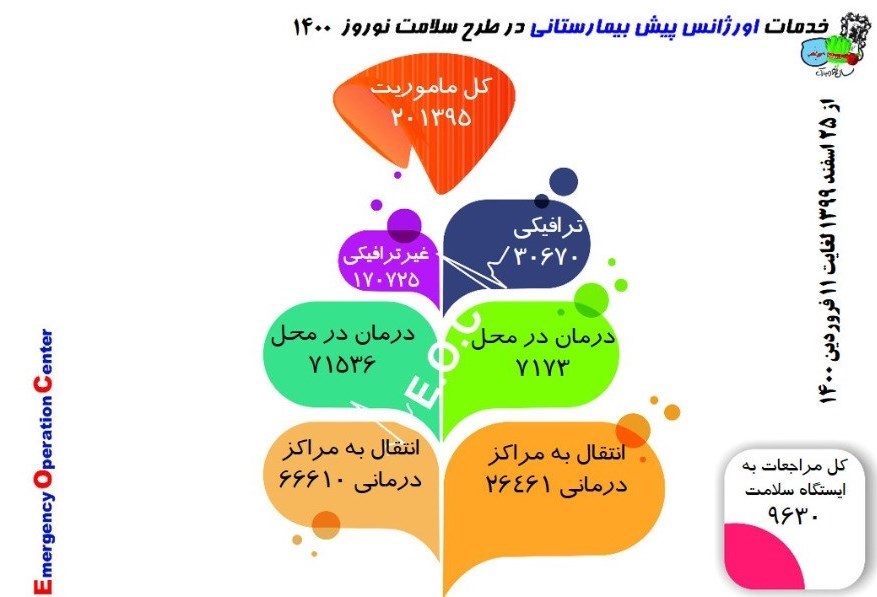 کرونا , وزارت بهداشت , بهداشت و درمان , پروتکل های بهداشتی , اورژانس ,