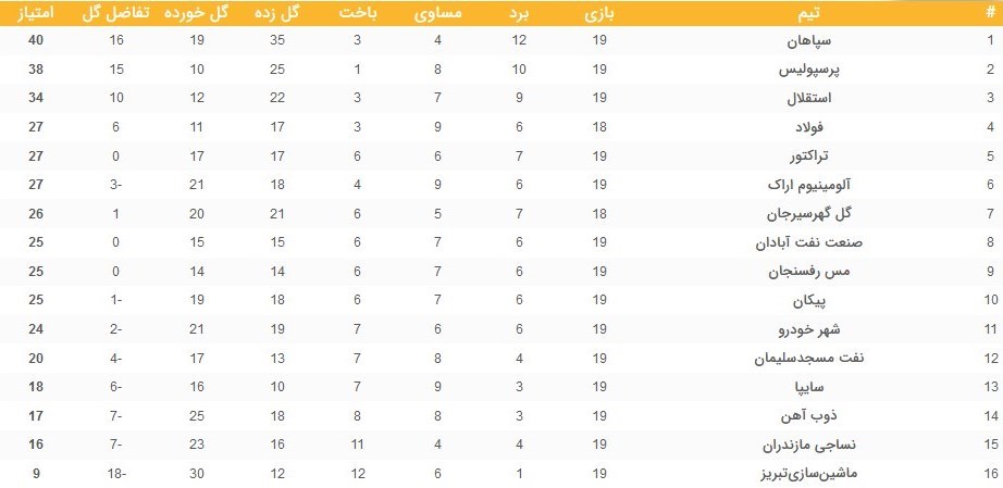 تیم فوتبال سپاهان اصفهان , تیم فوتبال پرسپولیس , لیگ برتر فوتبال ,