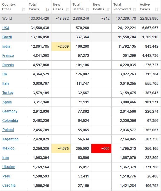 کرونا , کشور برزیل , 