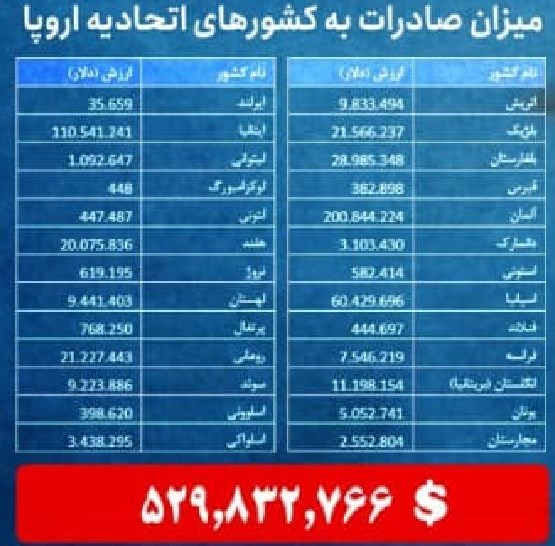 صادرات , گمرک جمهوری اسلامی ایران ,
