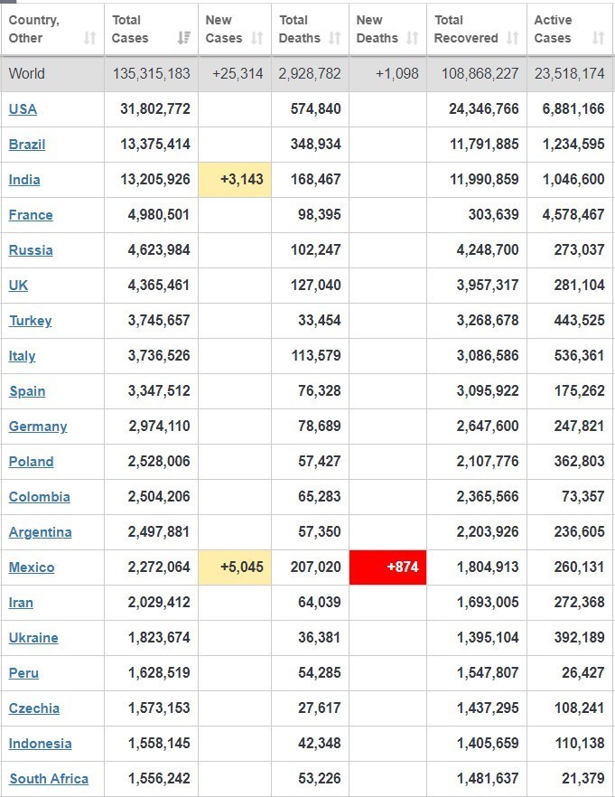 کرونا , کشور برزیل , 