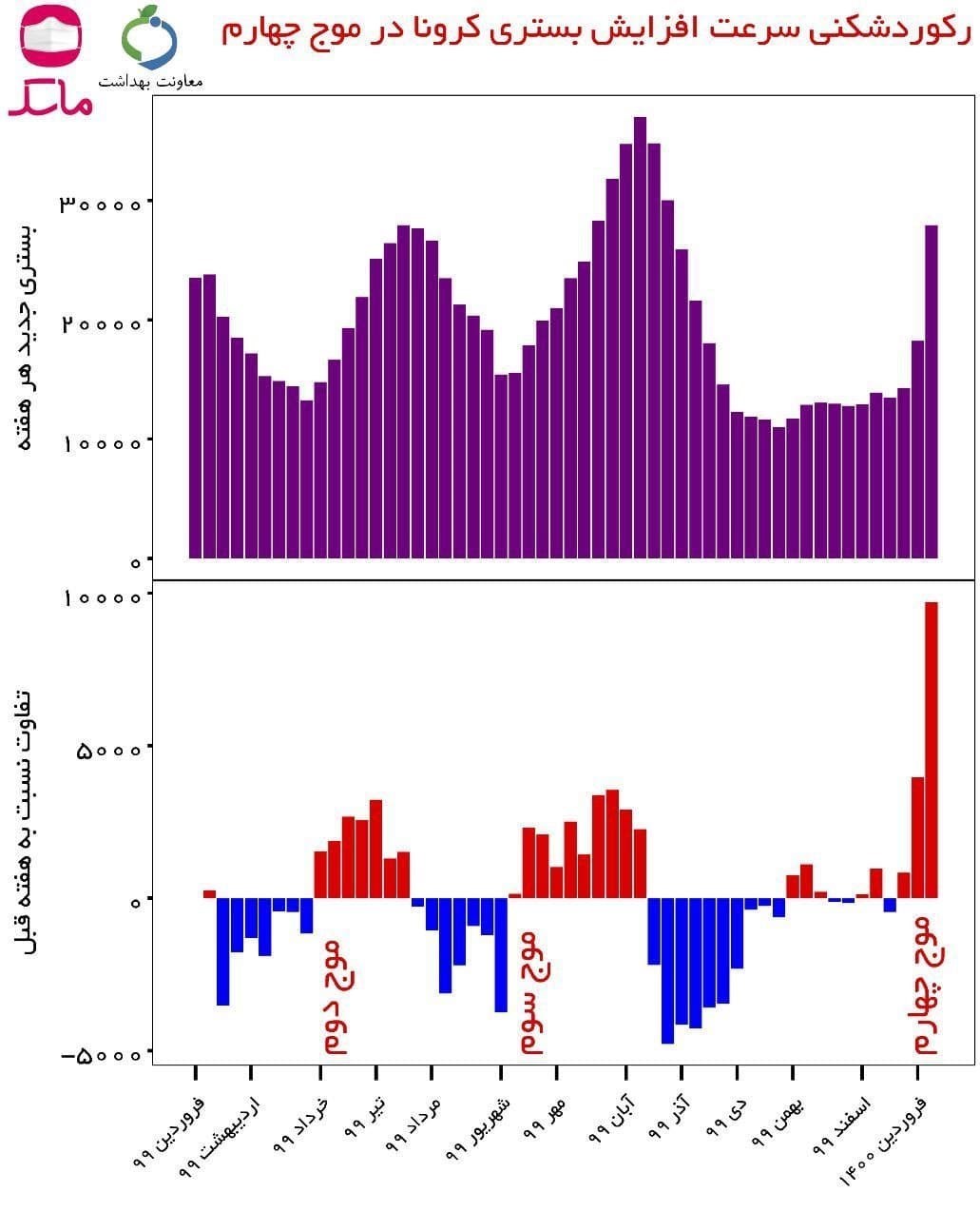 کرونا , وزارت بهداشت , بهداشت و درمان , پروتکل های بهداشتی , 