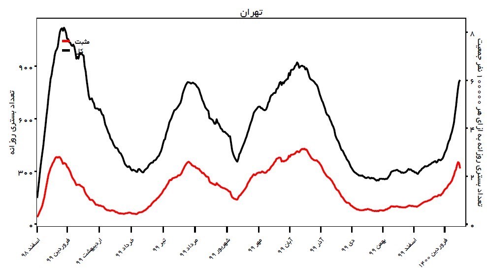 کرونا , وزارت بهداشت , بهداشت و درمان , پروتکل های بهداشتی , 