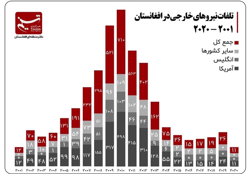 کشور افغانستان , کشور آمریکا , 
