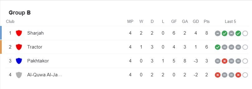لیگ قهرمانان آسیا , تیم فوتبال پرسپولیس , تیم فوتبال استقلال , تیم فوتبال تراکتور تبریز , تیم فوتبال فولاد خوزستان ,