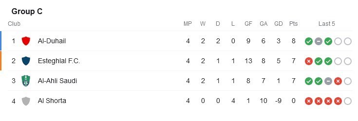 لیگ قهرمانان آسیا , تیم فوتبال پرسپولیس , تیم فوتبال استقلال , تیم فوتبال تراکتور تبریز , تیم فوتبال فولاد خوزستان ,