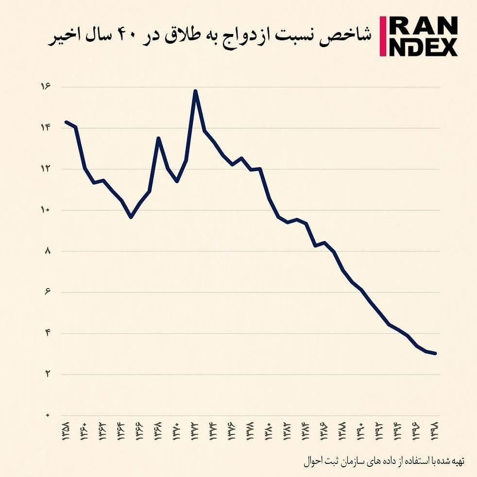 کاهش جمعیت , ازدواج , خانواده , طلاق ,
