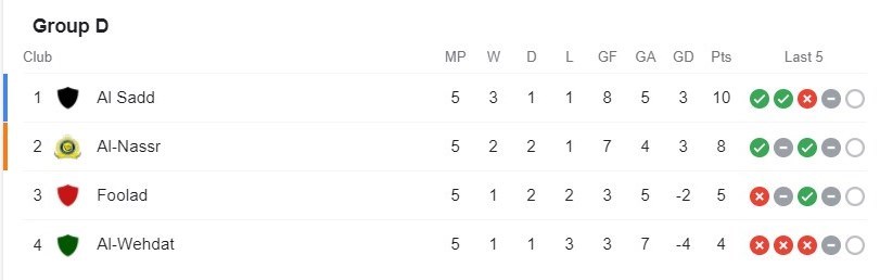 تیم فوتبال پرسپولیس , لیگ قهرمانان آسیا , تیم فوتبال فولاد خوزستان , تیم فوتبال تراکتور تبریز ,